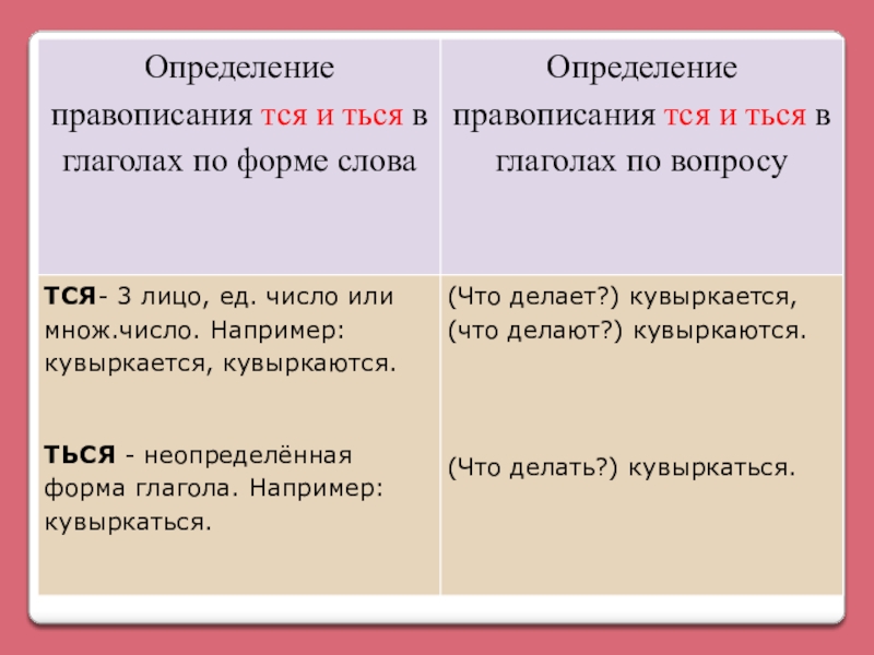 Правописание это определение. Когда пишется определение или определения. Не определилась как пишется. Определились как пишется.