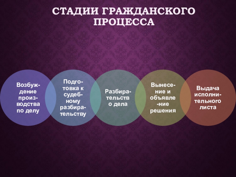 Гражданский процесс главное. Стадии гражданского процесса. Стадии этапы гражданского процесса. Стадии гражданского судопроизводства. Стадии гражданского права.