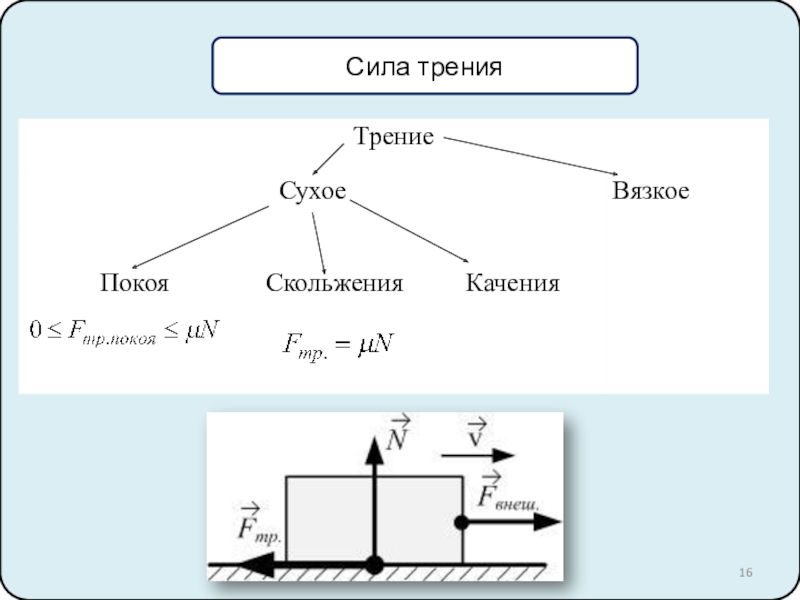 Сухое трение рисунок