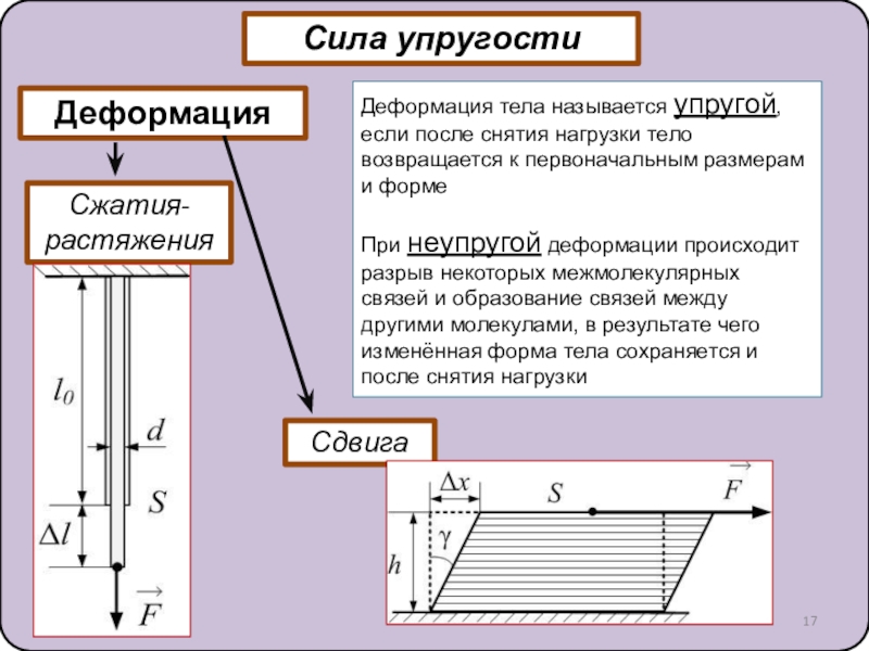 Схема упругой деформации