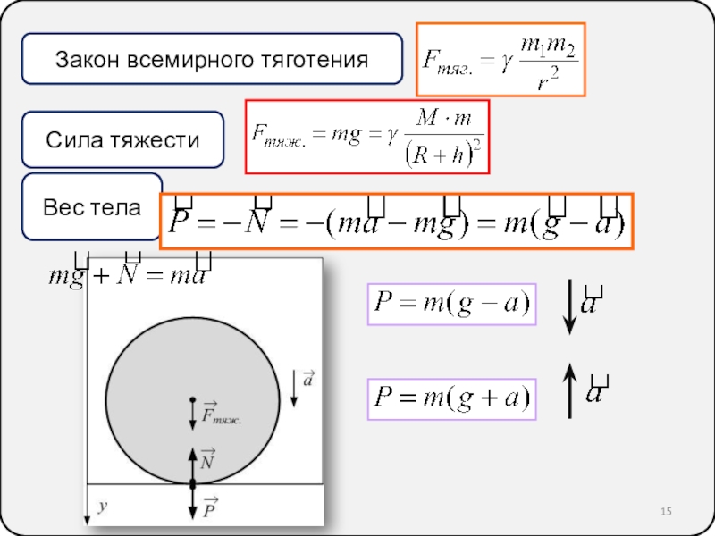 Сила Всемирного тяготения. Закон Всемирного тяготения сила тяжести Невесомость.