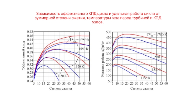 Степень сжатия зависит от