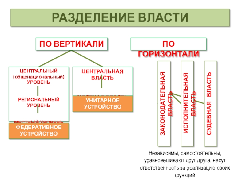 Разделение ветвей власти. Система разделения властей схема. Принцип разделения властей схема. Вертикальное Разделение властей. Схема разделения властей общество 9 класс.