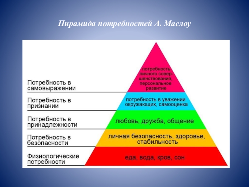 Потребность лежит в каждом человеке народ. Пирамида потребностей Маслоу. Потребности Маслоу 14 потребностей. Треугольник Маслоу 7 уровней.