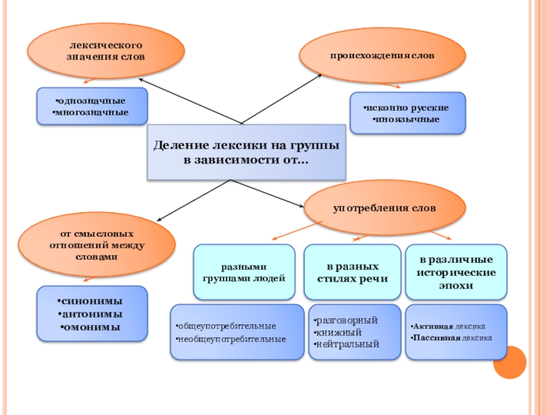 Группа лексических единиц. Лексические группы слов в русском языке.