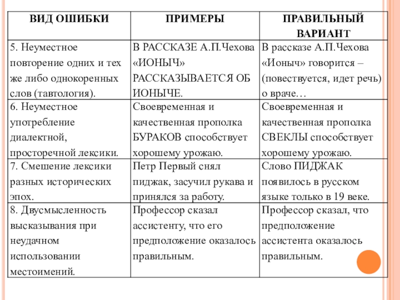 Виды лексических ошибок