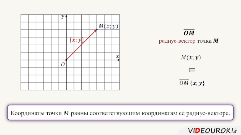 Координата точки м. Координаты вектора и радиус вектора. Радиус-вектор точки, координаты точки. Координаты точки и координаты вектора. Координаты радиус вектора.