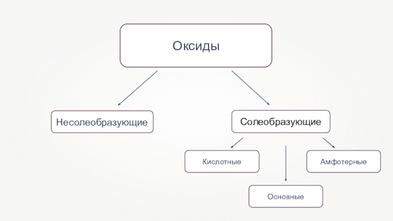 Sio2 несолеобразующий. Классификация оксидов схема. Оксиды схема. Схема классификации оксидов с примерами. Схема классификации оксидов 8 класс.