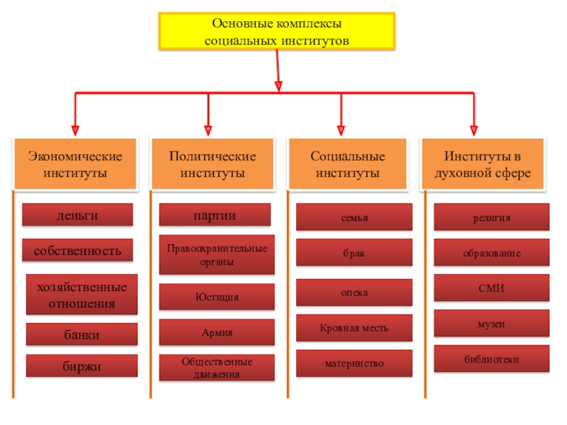 Экономические институты презентация