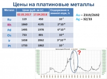 Цены на платиновые металлы