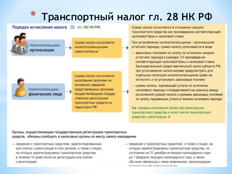 Презентация Транспортный налог гл. 28 НК РФ
