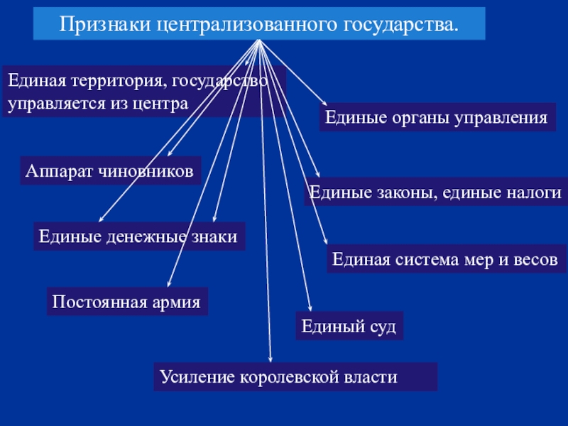 Презентация система управления в едином государстве история 6 класс