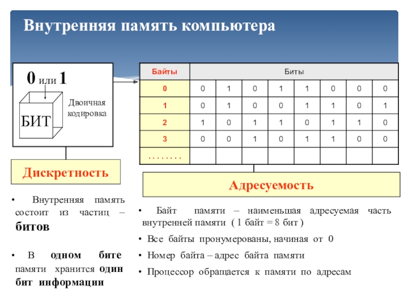 Memory byte. Свойства внутренней памяти компьютера. Свойства внутренней памяти компьютера схема. Перечислите свойства структуры внутренней памяти.. Свойства внутренней памяти компьютера таблица.