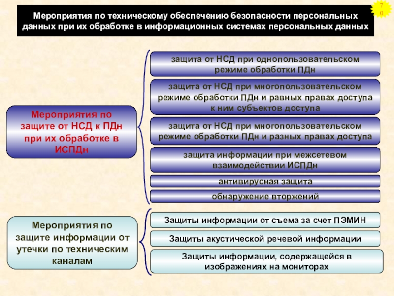 Система мер безопасности. Меры по обеспечению безопасности персональных данных. Мероприятия по обеспечению безопасности. Мероприятия по защите данных. Мероприятия по защите персональных.