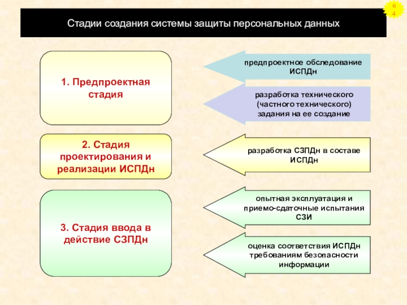 Организация защиты информационной системы персональных данных. Этапы построения системы защиты персональных данных. Стадии создания системы защиты персональных данных. Этапы стадии создания системы защиты информации. Этапы создания системы защиты ПДН.