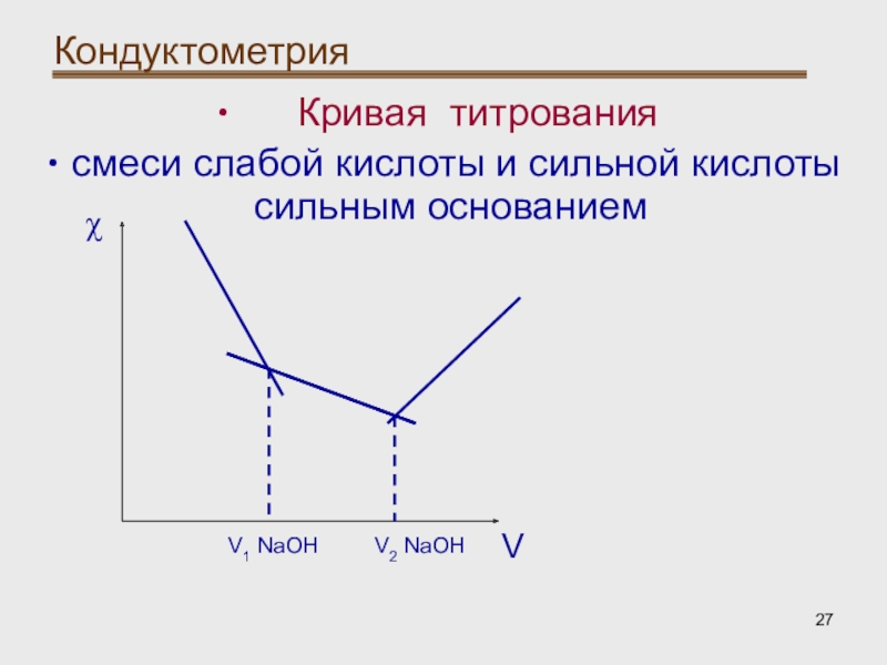 Кривая титрования. Кондуктометрическое титрование сильной кислоты. Кондуктометрическое титрование сильного основания. Кондуктометрическое титрование слабой кислоты сильным основанием. Кондуктометрия кривые титрования.