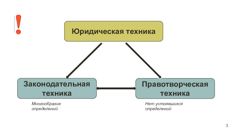 Правотворческая юридическая техника. Законодательная техника. Правотворческая и законодательная техника. Правотворческая техника. Элементы законодательной техники с примерами.