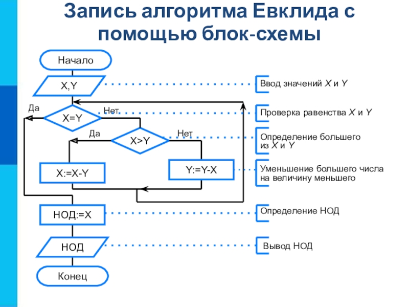 Блок в блок схеме алгоритма используется для обозначения