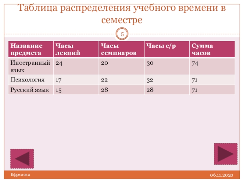 Таблица распределения. Распределение учебного времени на уроке. Распределение учебного времени на уроке таблица. Таблица распределения времени.