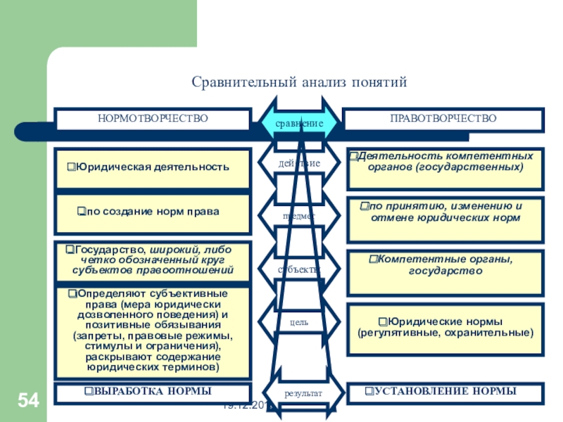 Норма создана. Сравнительный анализ понятий. Сравнительный анализ текстов. Термин анализ. Деятельность компетентных органов.