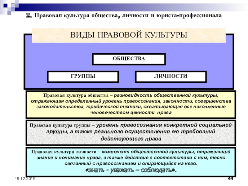 Понятие структура виды. Правовая культура. Формы правовой культуры. Типы правовой культуры. Правовая культура и правосознание и правовая культура.