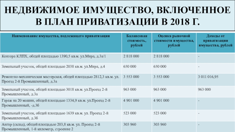 Прогнозный план приватизации федерального имущества на 2022 2024 годы