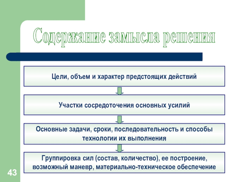 Период последовательности. Расположите в правильной последовательности этапы проведения АСР:.