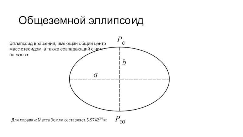 Эллипсоид вращения. Эллипсоид это тело имеющее форму. Общеземной эллипсоид вращения. Эллипсоид напряжения ламе. Эллипсоид задачи.