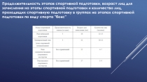 Продолжительность этапов спортивной подготовки, возраст лиц для зачисления на