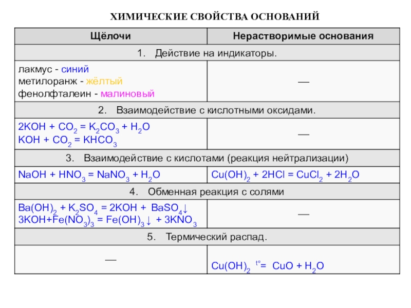 Свойства оснований схема