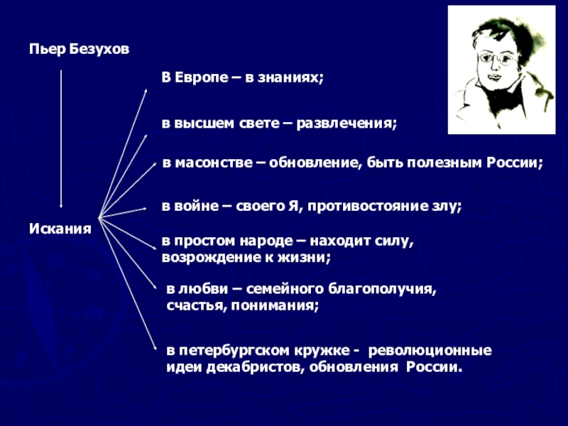 Пьер БезуховИсканияВ Европе – в знаниях;в высшем свете – развлечения;в масонстве – обновление, быть полезным России;в войне