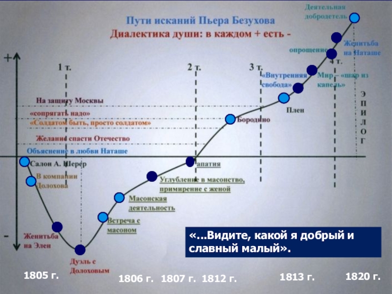 1805 г.1806 г.1807 г.1812 г.1813 г.1820 г.«...Видите, какой я добрый и славный малый».