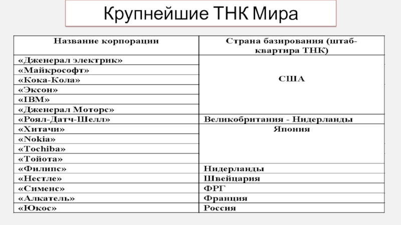 Опишите по плану одну из транснациональных компаний по выбору 1