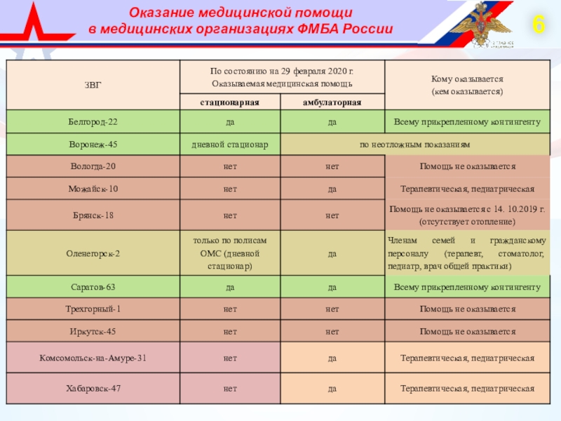 Оказание медицинской помощи
в медицинских организациях ФМБА России
ЗВГ
По