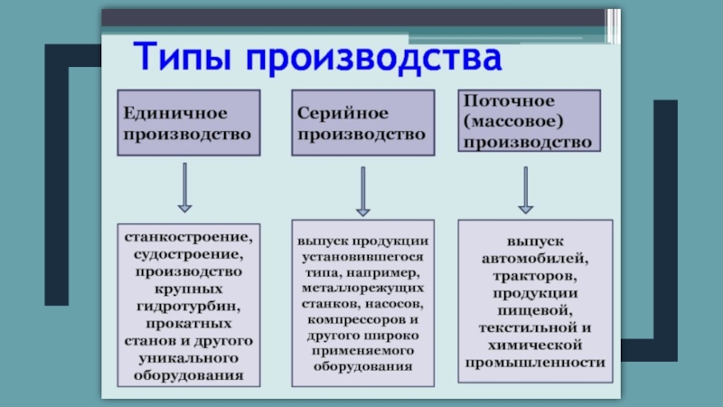 Особенности единичного производства. Единичное серийное и массовое производство. Типы производства единичное серийное массовое. Единичное производство примеры. Массовый Тип производства.