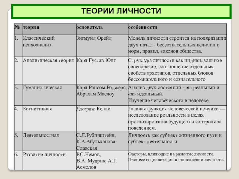 Психологические теории развития личности ребенка схема