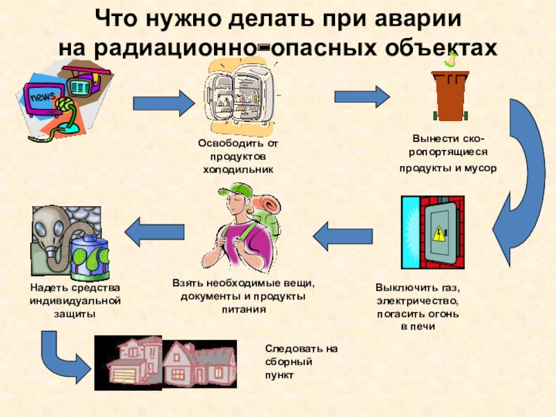 Правила поведения при радиационных авариях проект