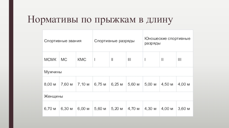 Норматив прыжки в длину 6 класс. Нормативы по прыжкам в длину. Прыжки в длину с места нормативы. Прыжки в длину женщины нормативы. Нормативы прыжки в длину 5 лет.