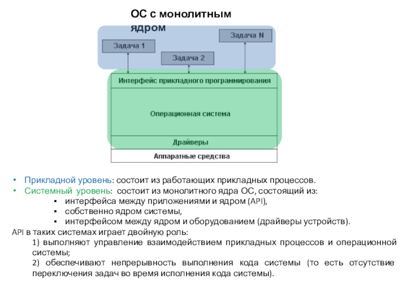 Уровень состоит из. Монолитное ядро ОС. Процессы на системном уровне. Монолитное ядро ОС схема. Системный вызов монолитного ядра.