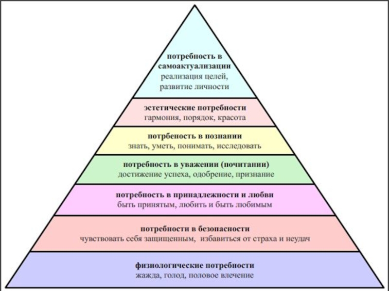 Диаграмма потребностей человека