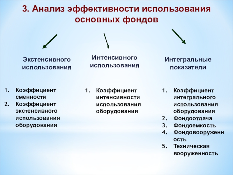 Показатели интенсивного использования