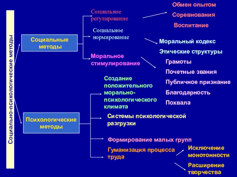 Сферы социального регулирования. Населения как объекта управления. Социальная организация как объект управления. Уровни организации как объект управления. Подходы размещения объектов управления.