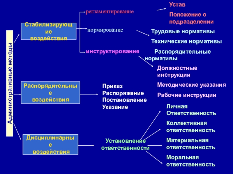 Трудовое подразделение. Распорядительное воздействие. Стабилизирующего воздействия, дисциплинарные, административные. Инструктирование это в менеджменте. Распорядительные воздействия фото.