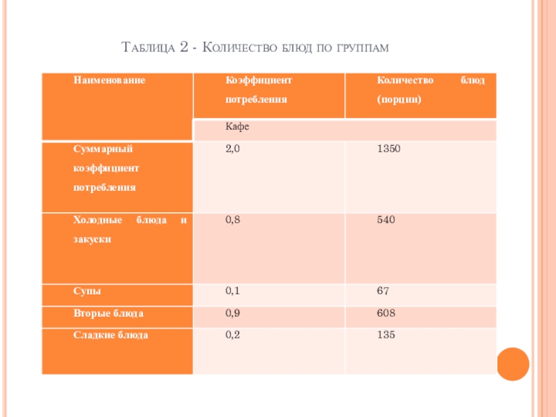 Количество блюд