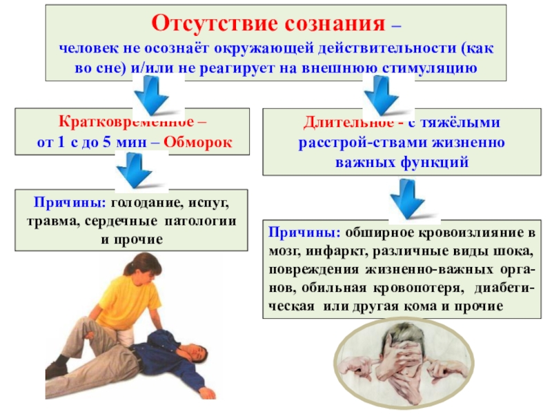 Первая помощь при отсутствии кровообращения презентация