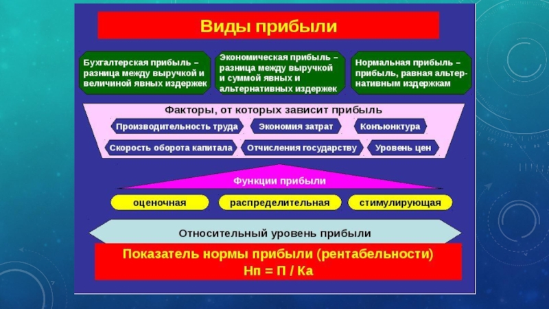 Оборот доход прибыль