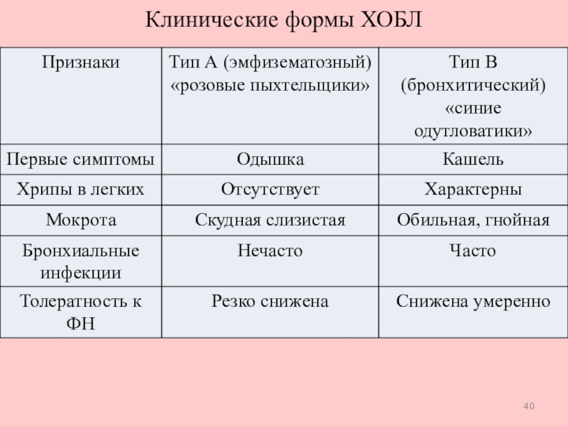 Клиническая картина хобл кратко