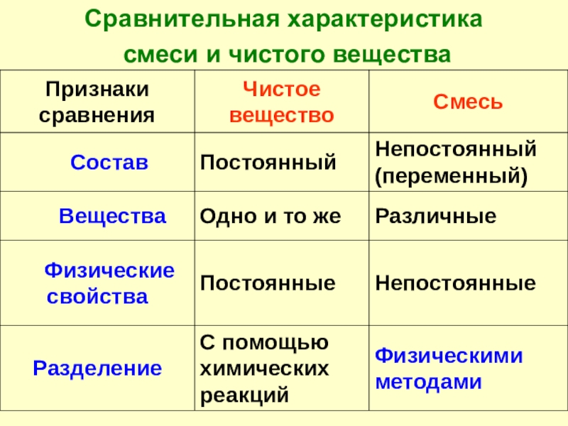 Чистые вещества и смеси способы разделения смесей 8 класс презентация