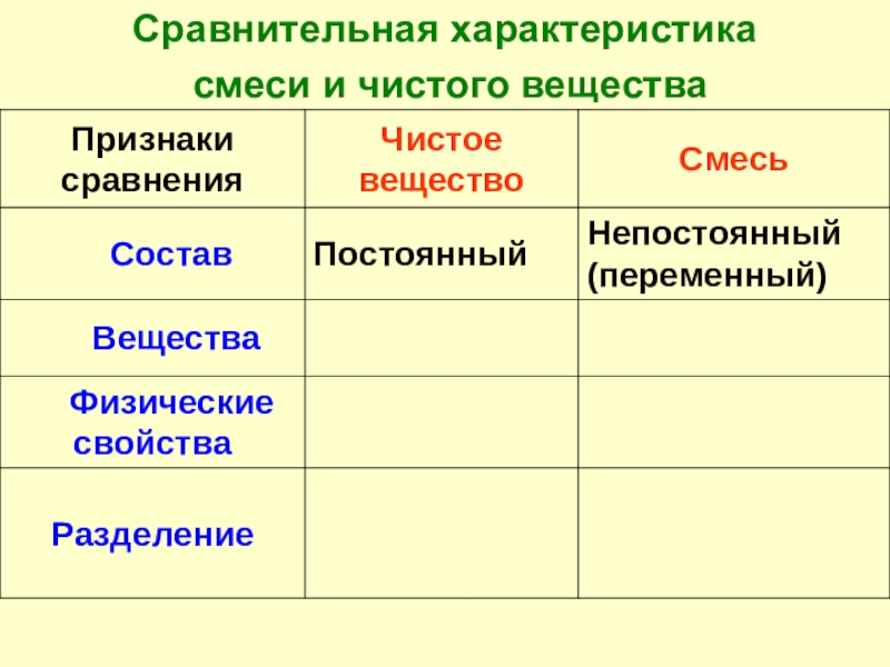 Чистые вещества и смеси химия 8 класс презентация