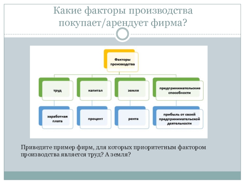 Приведите примеры производство. Какие факторы производства в экономике фирмы. Покупка помещения какой фактор производства.